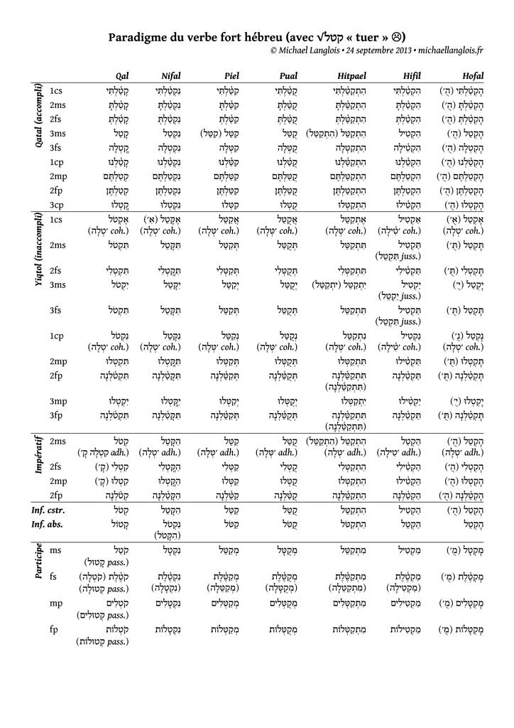 thumbnail of Paradigme du verbe fort hébreu